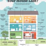 How Long Will Your Home Last?